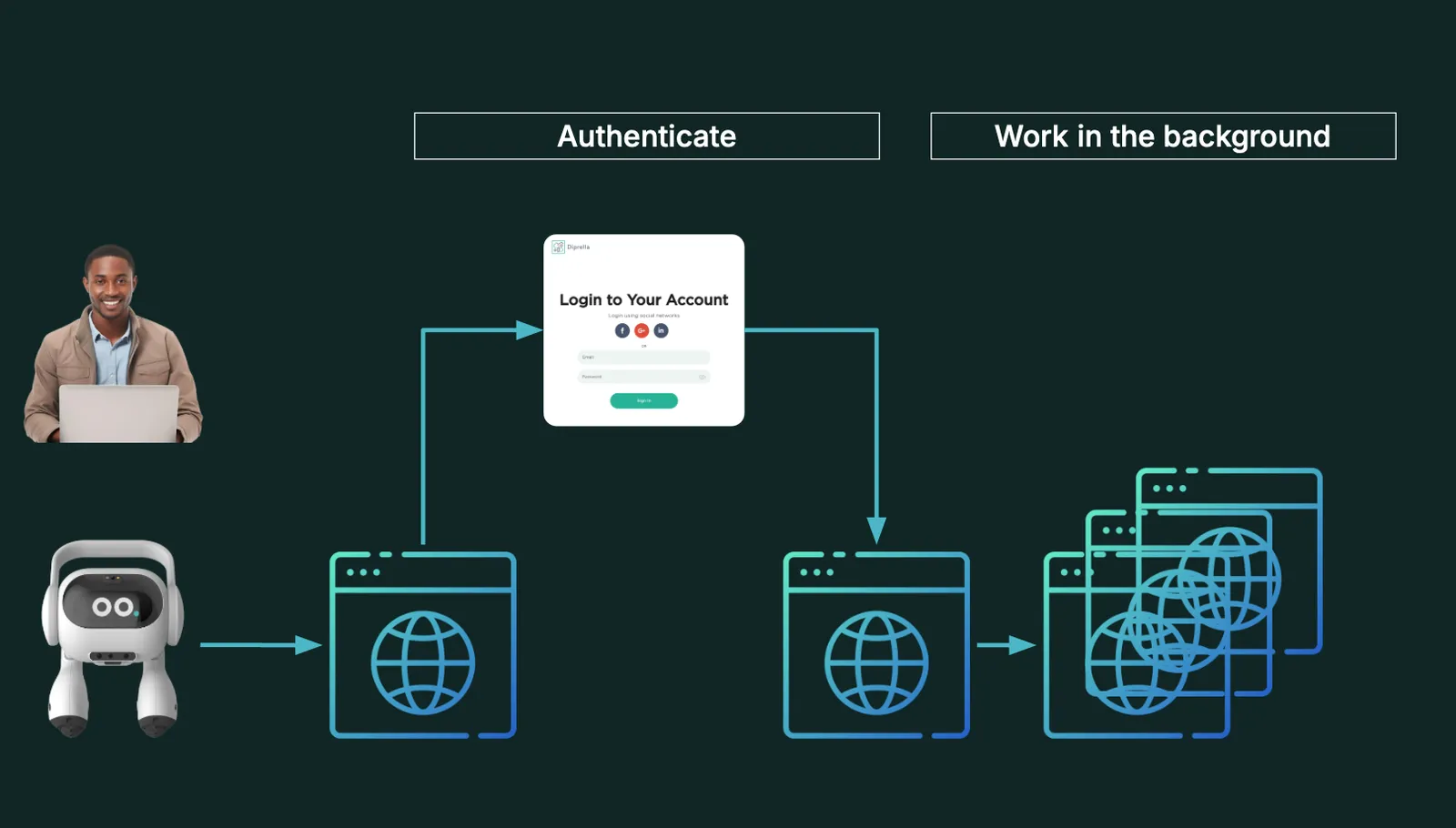 Authentication Flow